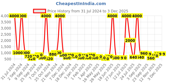 myntra.com TAYHAA Set of 14 Red & Black Shinny Beetle Garden Toy Showpieces tayhaa Price History Graph from 31 Jul 2024 to 1 Dec 2025