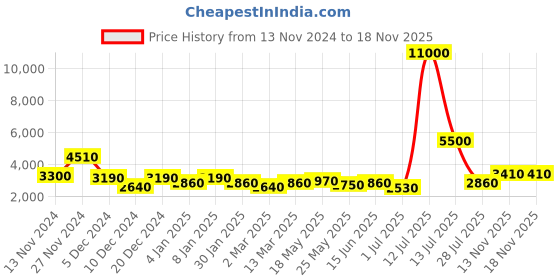 myntra.com TAYHAA Set of 2 Black & Gold-Toned Deer Pair Tea Light Holder Showpieces tayhaa Price History Graph from 13 Nov 2024 to 17 Nov 2025