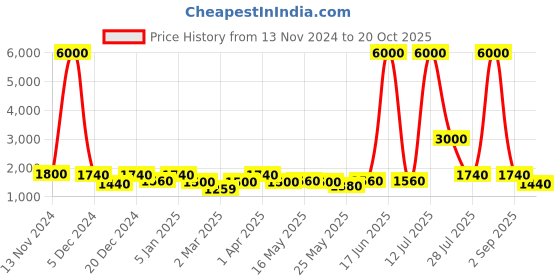 myntra.com TAYHAA Set Of 2 Blue & Beige Solid Wooden Blend Elephant  Showpieces tayhaa Price History Graph from 13 Nov 2024 to 20 Oct 2025