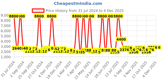 myntra.com TAYHAA Set of 2 Blue & Purple Cute & Cuddly Colourful Bunny Pair Showpieces tayhaa Price History Graph from 31 Jul 2024 to 4 Dec 2025