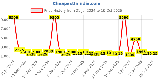 myntra.com TAYHAA Set Of 2 Blue & White Dancing Angel Showpiece tayhaa Price History Graph from 31 Jul 2024 to 18 Oct 2025