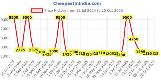 myntra.com TAYHAA Set of 2 Blue & White Resin Dancing Diva Showpiece tayhaa Price History Graph from 31 Jul 2024 to 18 Oct 2025