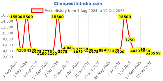 myntra.com TAYHAA Set of 2 Blue Poised Reindeers Figurine tayhaa Price History Graph from 1 Aug 2024 to 18 Oct 2025