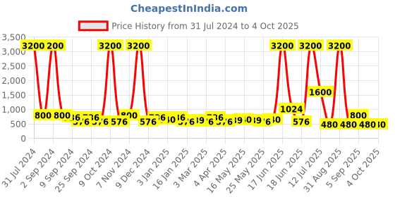 myntra.com TAYHAA Set Of 2 Brown & White Textured Ceramic Planters tayhaa Price History Graph from 31 Jul 2024 to 4 Oct 2025