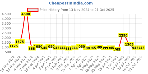 myntra.com TAYHAA Set Of 2 Brown & Yellow Mushroom Turtle Showpieces tayhaa Price History Graph from 13 Nov 2024 to 18 Oct 2025