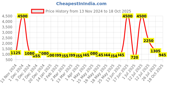 myntra.com TAYHAA Set Of 2 Brown Mushroom Turtle Showpieces tayhaa Price History Graph from 13 Nov 2024 to 18 Oct 2025