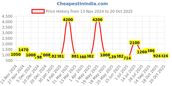 myntra.com TAYHAA Set Of 2 Buddha Set Showpieces tayhaa Price History Graph from 13 Nov 2024 to 19 Oct 2025