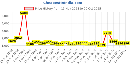 myntra.com TAYHAA Set Of 2 Cow Pair Showpieces tayhaa Price History Graph from 13 Nov 2024 to 19 Oct 2025