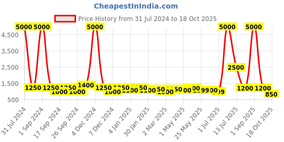 myntra.com TAYHAA Set Of 2 Cream Playful Bear Showpieces tayhaa Price History Graph from 31 Jul 2024 to 18 Oct 2025