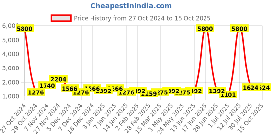 myntra.com TAYHAA Set Of 2 Frogs In Rain Resin Showpieces tayhaa Price History Graph from 27 Oct 2024 to 14 Oct 2025
