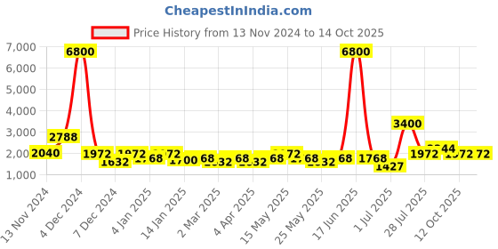 myntra.com TAYHAA Set of 2 Gold-Toned Elephant Showpieces tayhaa Price History Graph from 13 Nov 2024 to 13 Oct 2025