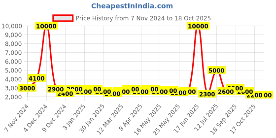 myntra.com TAYHAA Set Of 2 Gold-Toned Solid  Showpieces tayhaa Price History Graph from 7 Nov 2024 to 17 Oct 2025