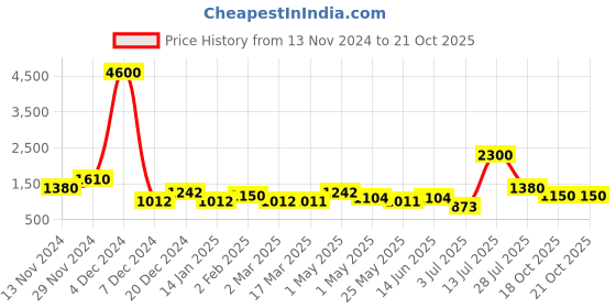myntra.com TAYHAA Set Of 2 Green & Brown Straw Hat Cute Mouse Flower Pots tayhaa Price History Graph from 13 Nov 2024 to 18 Oct 2025