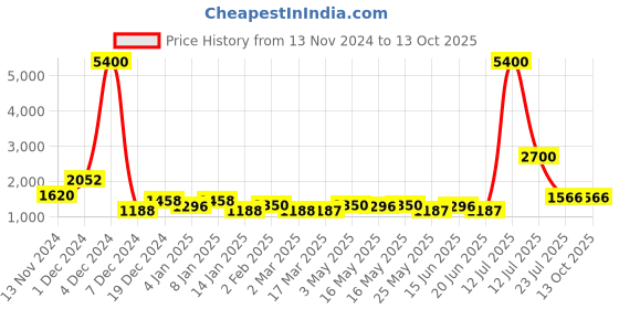 myntra.com TAYHAA Set Of 2 Green & White Lotus leaf Frog Showpieces tayhaa Price History Graph from 13 Nov 2024 to 13 Oct 2025