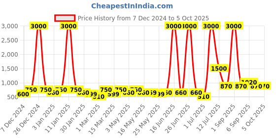 myntra.com TAYHAA Set Of 2 Harmony Hanging Wreath tayhaa Price History Graph from 7 Dec 2024 to 4 Oct 2025