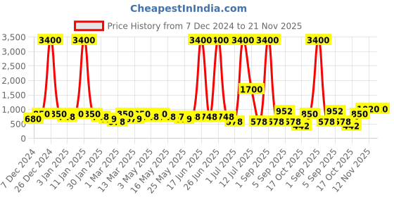 myntra.com TAYHAA Set Of 2 Holiday Charm Wreath tayhaa Price History Graph from 7 Dec 2024 to 20 Nov 2025