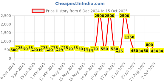 myntra.com TAYHAA Set Of 2 LED Printed Christmas Ornaments tayhaa Price History Graph from 6 Dec 2024 to 14 Oct 2025