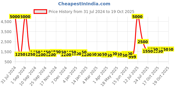 myntra.com TAYHAA Set of 2 Multi Coral Tray Ceramic Showpiece tayhaa Price History Graph from 31 Jul 2024 to 18 Oct 2025