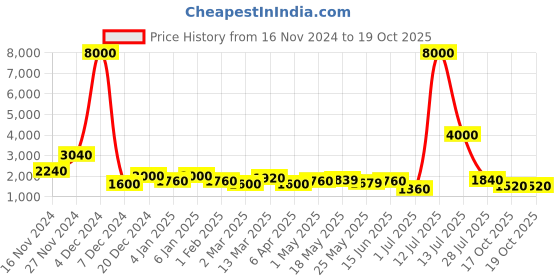 myntra.com TAYHAA Set of 2 Multicoloured Resin Elephants showpieces tayhaa Price History Graph from 16 Nov 2024 to 19 Oct 2025