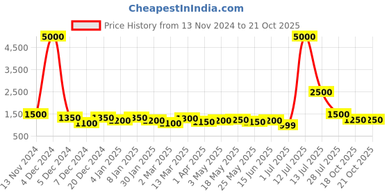 myntra.com TAYHAA Set Of 2 Olive Green & Yellow Straw Hat Turtle Flower Pot Showpiece tayhaa Price History Graph from 13 Nov 2024 to 18 Oct 2025