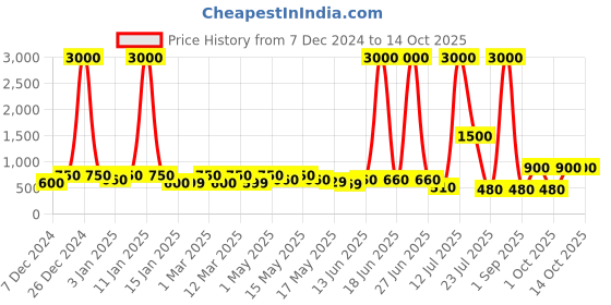myntra.com TAYHAA Set Of 2 Red & Green Classic Wreath tayhaa Price History Graph from 7 Dec 2024 to 14 Oct 2025