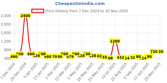 myntra.com TAYHAA Set Of 2 Red & White Cany Cane Ornament tayhaa Price History Graph from 7 Dec 2024 to 19 Nov 2025
