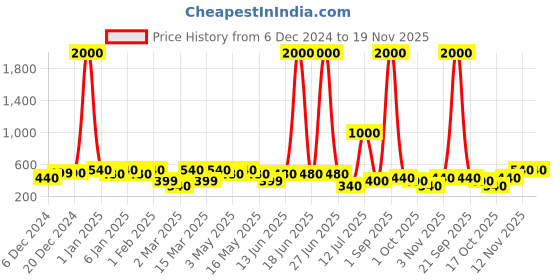 myntra.com TAYHAA Set Of 2 Whimsical Felt Santa Ornament tayhaa Price History Graph from 6 Dec 2024 to 19 Nov 2025