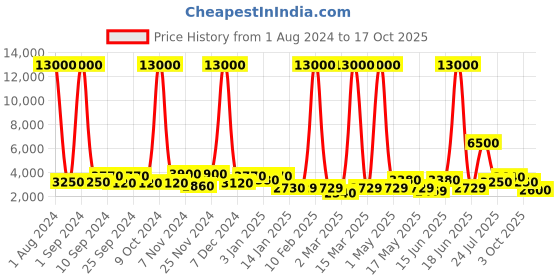 myntra.com TAYHAA Set Of 2 White & Gold-Toned Poised Reindeers Figurine Showpiece tayhaa Price History Graph from 1 Aug 2024 to 17 Oct 2025