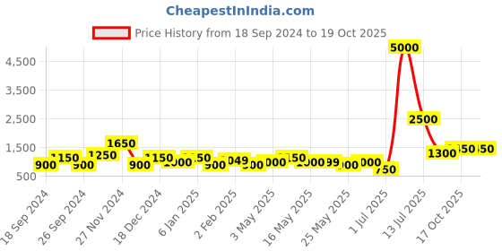 myntra.com TAYHAA Set Of 2 White Ceramic European Figurine Showpieces tayhaa Price History Graph from 18 Sep 2024 to 19 Oct 2025