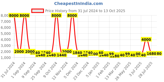 myntra.com TAYHAA Set of 2 White Deer Ceramic Showpiece tayhaa Price History Graph from 31 Jul 2024 to 12 Oct 2025
