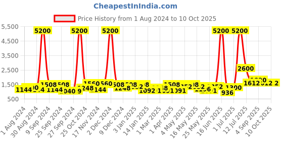 myntra.com TAYHAA Set Of 2 Yellow & Green Artificial Flowers Sticks tayhaa Price History Graph from 1 Aug 2024 to 10 Oct 2025