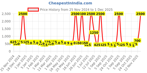 myntra.com TAYHAA Set Of 2 Yellow Shimmering Sparkle Star Topper tayhaa Price History Graph from 25 Nov 2024 to 1 Dec 2025
