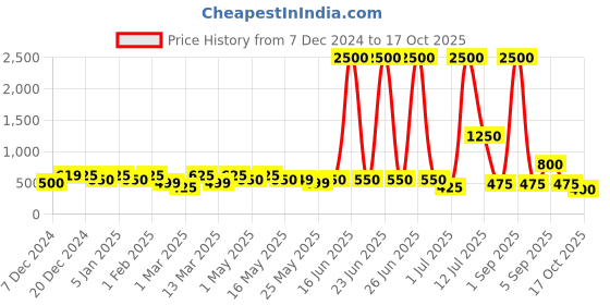 myntra.com TAYHAA Set Of 20 Red & BlueHanging Christmas Decor tayhaa Price History Graph from 7 Dec 2024 to 17 Oct 2025