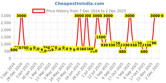 myntra.com TAYHAA Set Of 24 Jingle Joy Bells tayhaa Price History Graph from 7 Dec 2024 to 2 Dec 2025