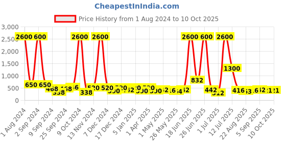 myntra.com TAYHAA Set Of 3 Brown & Green Garden Tree Figurines tayhaa Price History Graph from 1 Aug 2024 to 10 Oct 2025