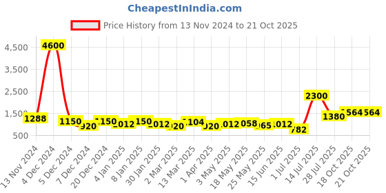 myntra.com TAYHAA Set Of 3 Brown & Green Welcoming Frog Showpieces tayhaa Price History Graph from 13 Nov 2024 to 18 Oct 2025