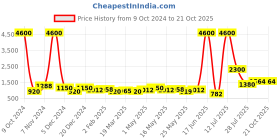 myntra.com TAYHAA Set Of 3 Brown Welcoming Artifacts Showpieces tayhaa Price History Graph from 9 Oct 2024 to 21 Oct 2025