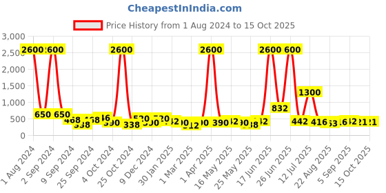 myntra.com TAYHAA Set Of 3 Brown Welcoming Trees Garden Accessories tayhaa Price History Graph from 1 Aug 2024 to 14 Oct 2025