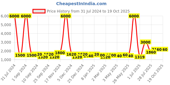 myntra.com TAYHAA Set of 3 Ceramic Owl Showpiece tayhaa Price History Graph from 31 Jul 2024 to 19 Oct 2025