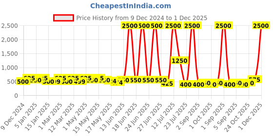 myntra.com TAYHAA Set of 3 Elegant Shimmer Star Topper tayhaa Price History Graph from 9 Dec 2024 to 1 Dec 2025
