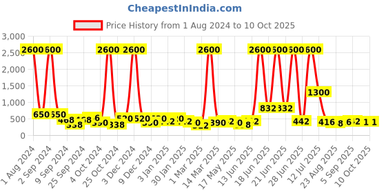 myntra.com TAYHAA Set Of 3 Garden Accessories tayhaa Price History Graph from 1 Aug 2024 to 9 Oct 2025