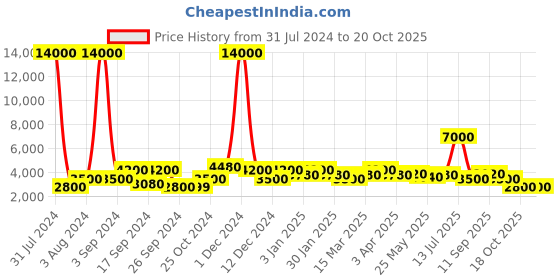 myntra.com TAYHAA Set Of 3 Golden Cute & Happy Elephant Showpiece tayhaa Price History Graph from 31 Jul 2024 to 17 Oct 2025