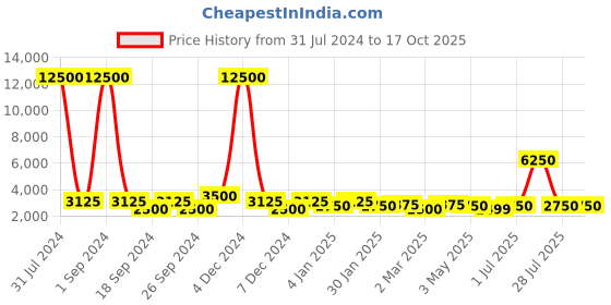 myntra.com TAYHAA Set Of 3 Green & Black Wide-Eyed Frog Family Showpieces tayhaa Price History Graph from 31 Jul 2024 to 16 Oct 2025