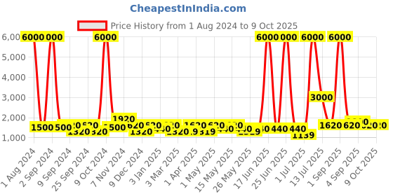 myntra.com TAYHAA Set Of 3 Green & White Tribal Design Planter tayhaa Price History Graph from 1 Aug 2024 to 9 Oct 2025