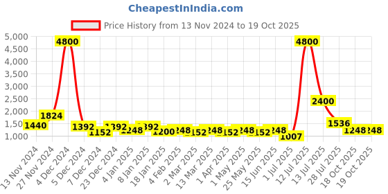 myntra.com TAYHAA Set Of 3 Green & Yellow Turtle showpiece with Jute Hats tayhaa Price History Graph from 13 Nov 2024 to 19 Oct 2025