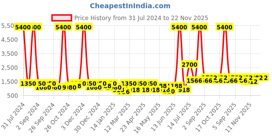 myntra.com TAYHAA Set of 3 Green Frogs Ceramic Showpiece tayhaa Price History Graph from 31 Jul 2024 to 22 Nov 2025