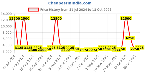 myntra.com TAYHAA Set of 3 Green Wide Eyed Frog Family Ceramic Showpiece tayhaa Price History Graph from 31 Jul 2024 to 18 Oct 2025