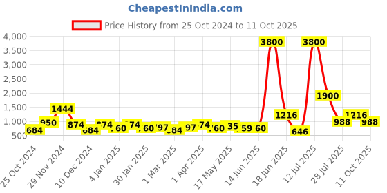 myntra.com TAYHAA Set of 3 Multi-Coloured Owls Ceramic Showpiece tayhaa Price History Graph from 25 Oct 2024 to 11 Oct 2025