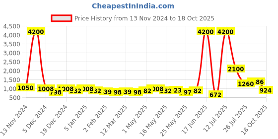 myntra.com TAYHAA Set Of 3 Multicolored Polyresin Sliver Face Buddha tayhaa Price History Graph from 13 Nov 2024 to 18 Oct 2025