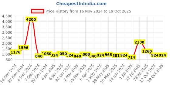 myntra.com TAYHAA Set of 3 Multicoloured Resin Lord Buddha Showpiece tayhaa Price History Graph from 16 Nov 2024 to 19 Oct 2025